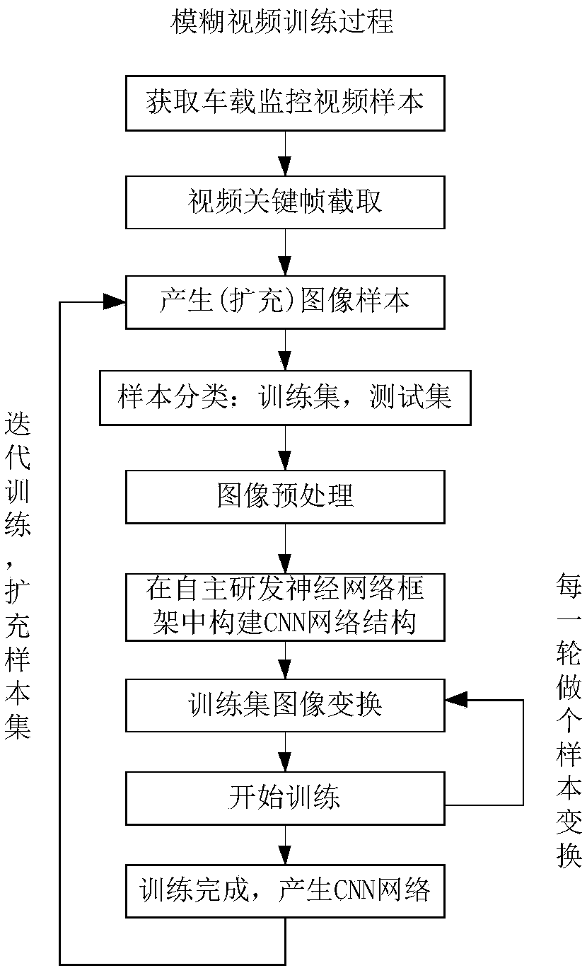 A CNN iterative training method of an artificial intelligence framework