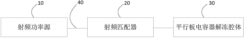 Radio frequency power source and radio frequency unfreezing device