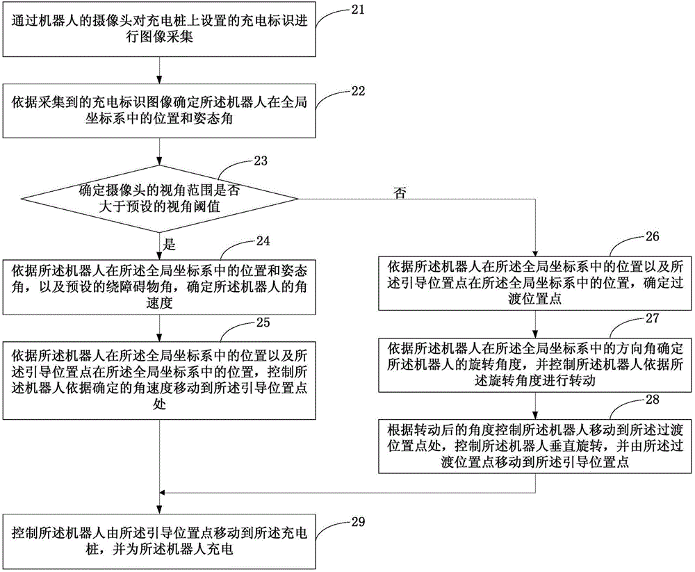 Robot charging method and device