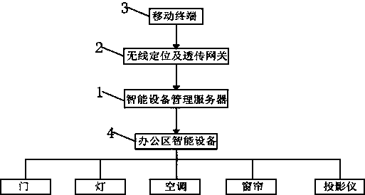 Office area intelligent device management service system