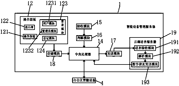 Office area intelligent device management service system