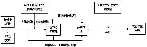 Method and system for evaluating Chinese mandarin retroflex suffixation pronunciation quality