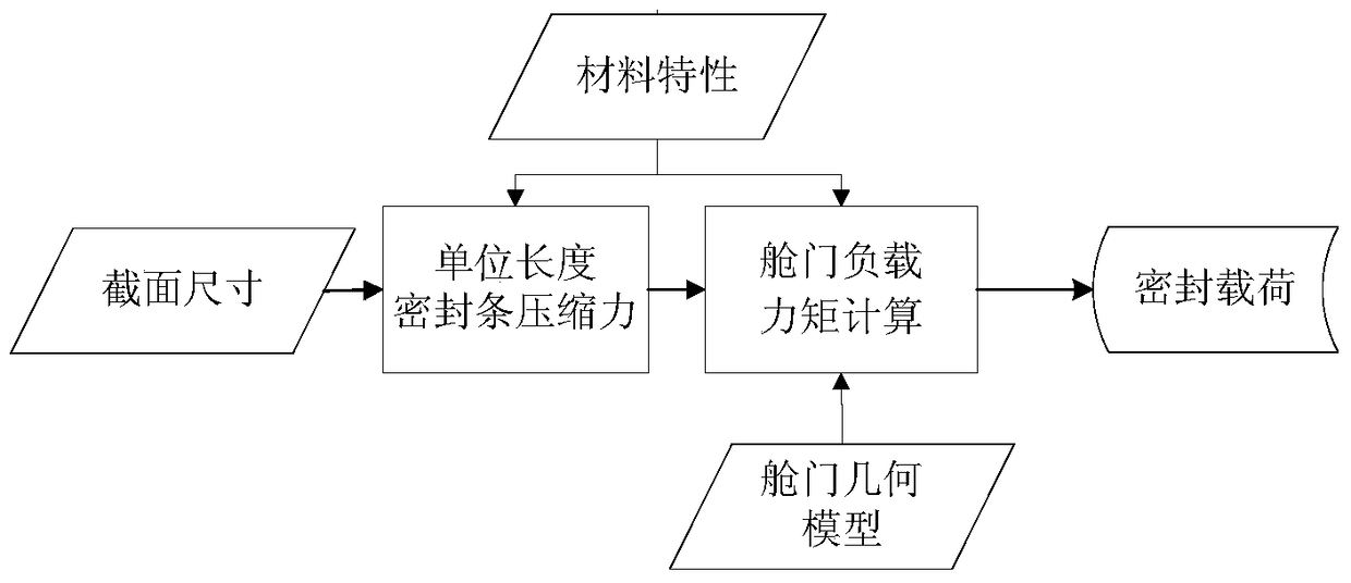 A FEM-Based Analysis Method for Aircraft Door Sealing Load