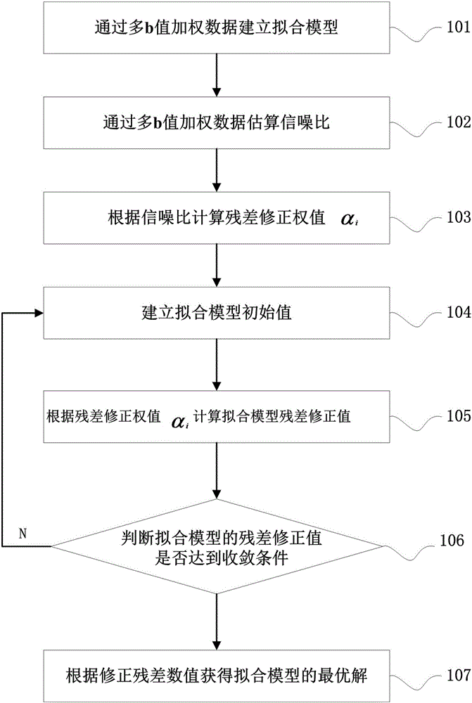 Multi-b-value diffusion magnetic resonance imaging optimization method based on signal-to-noise ratio weighting