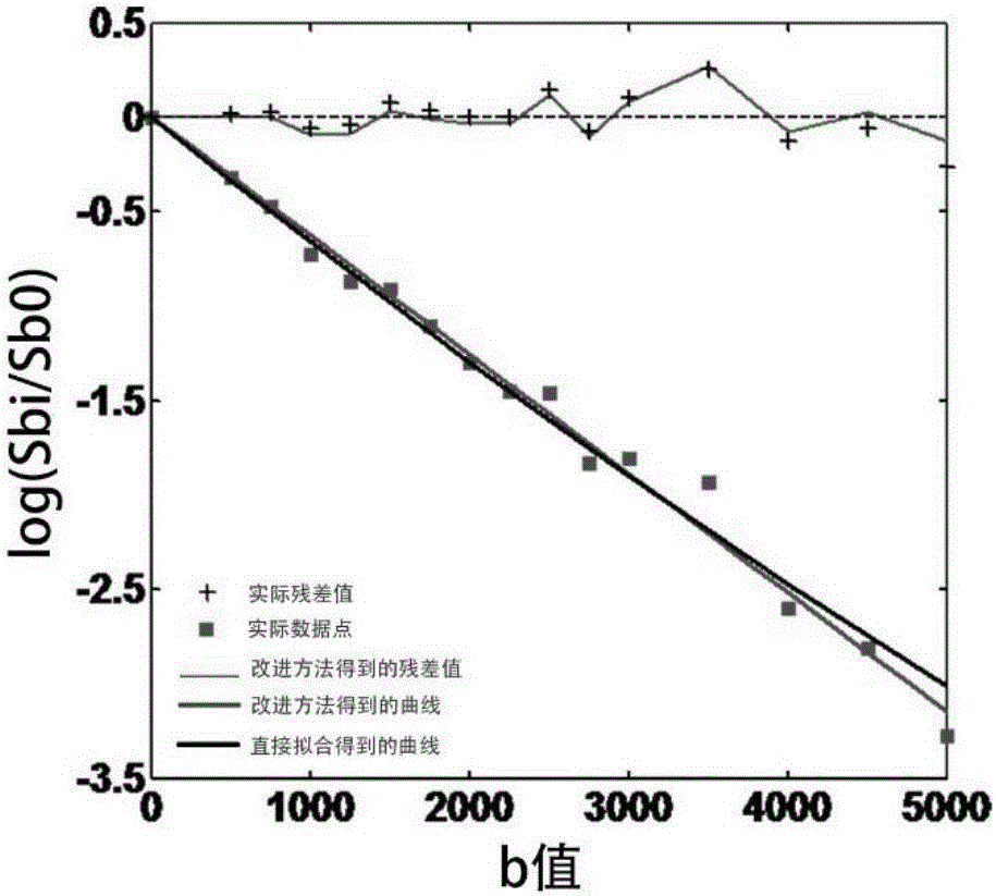 Multi-b-value diffusion magnetic resonance imaging optimization method based on signal-to-noise ratio weighting