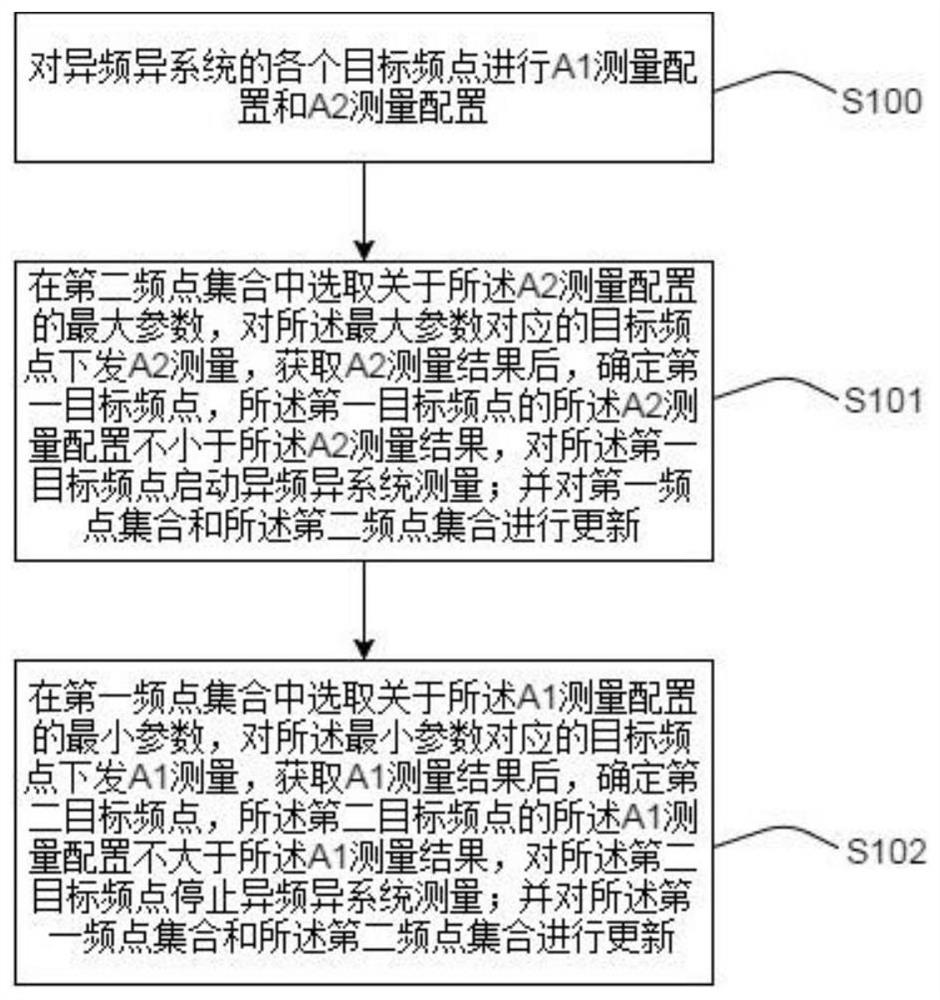 Control method and system for pilot-frequency inter-system measurement