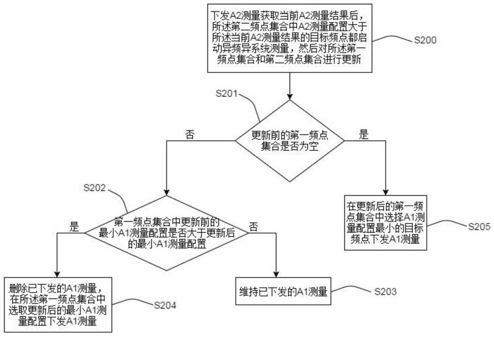 Control method and system for pilot-frequency inter-system measurement