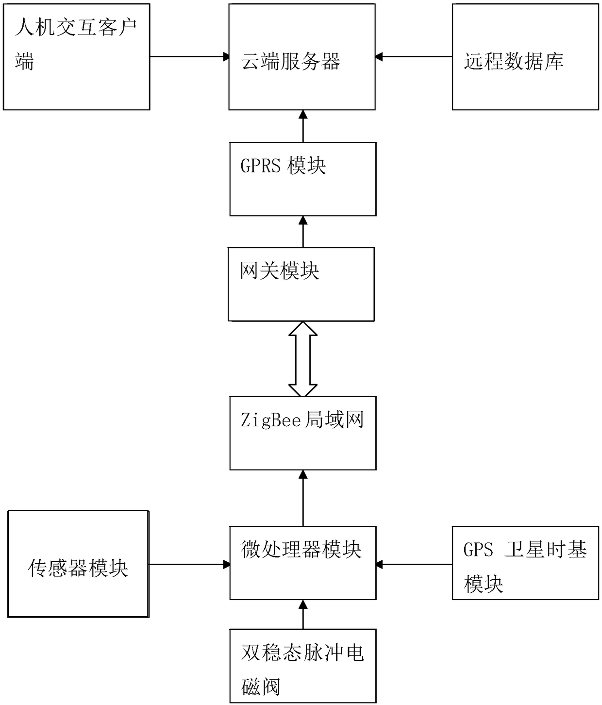 Mountain citrus orchard irrigation system and method