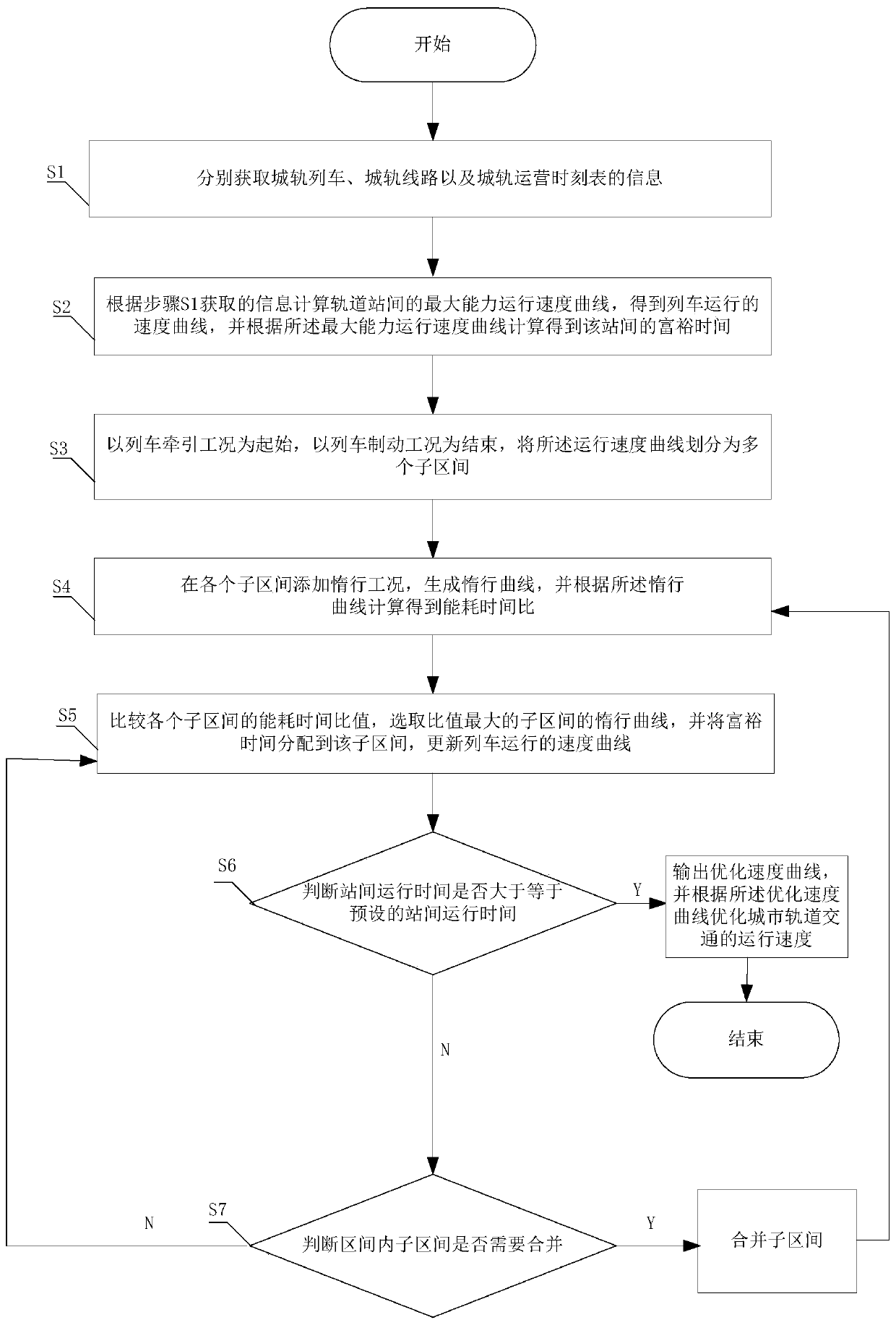 Running speed optimization method for urban rail transit train