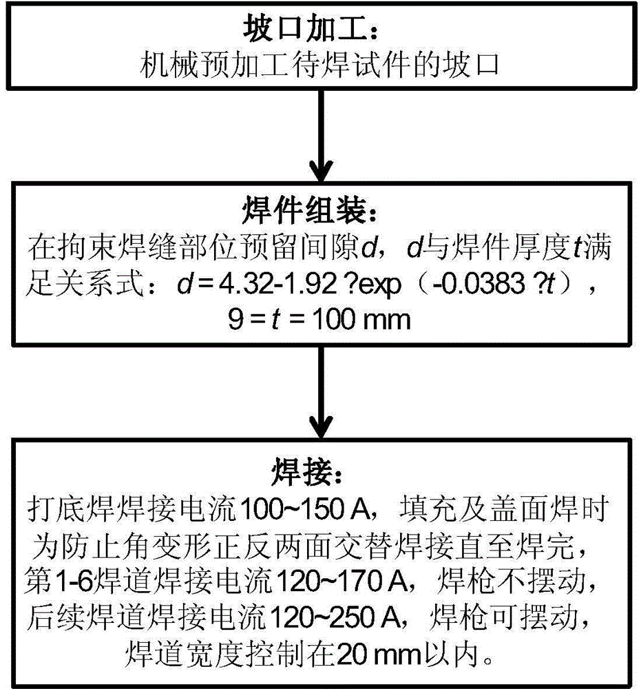 Limited welding seam manufacturing method for oblique Y-shaped groove crack welding test