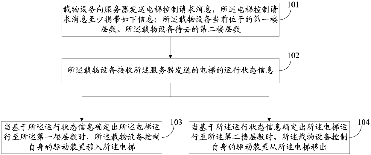 Carrying equipment control method, carrying equipment and computer storage medium