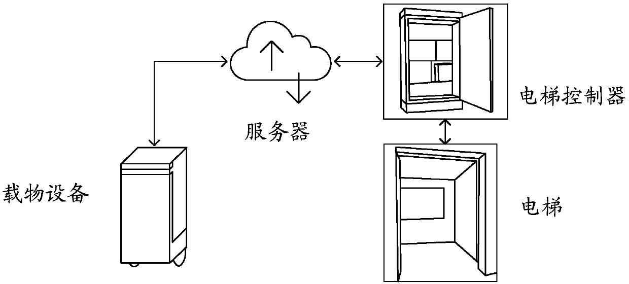 Carrying equipment control method, carrying equipment and computer storage medium