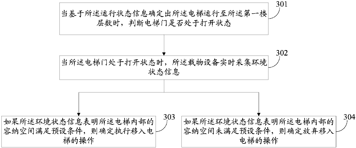 Carrying equipment control method, carrying equipment and computer storage medium