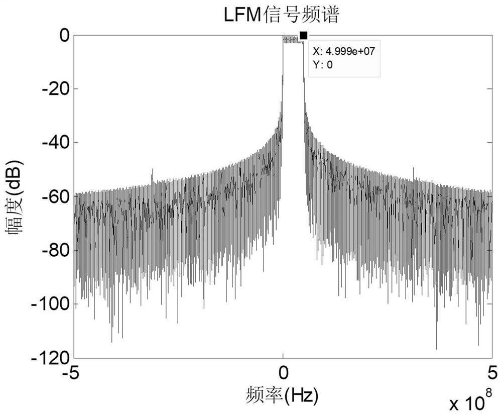 A real-time generation method of lfm_bpsk composite modulation signal based on fpga