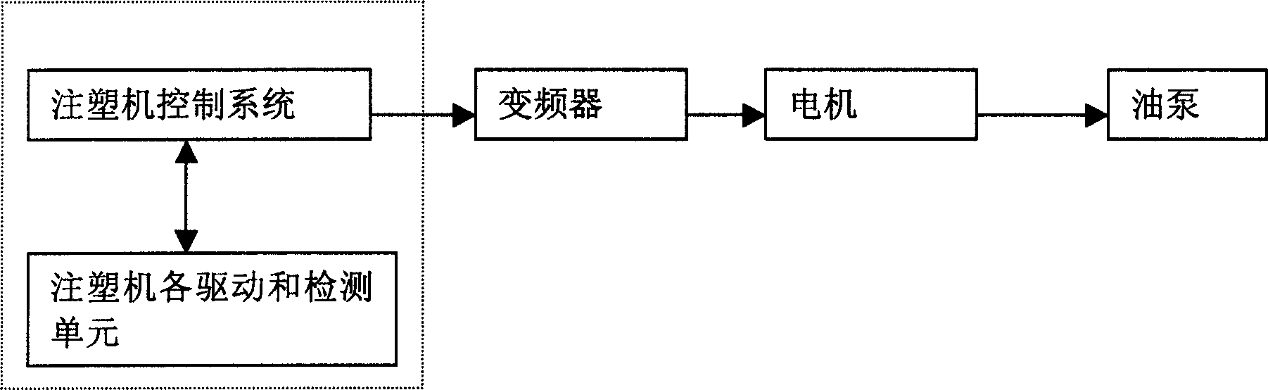 Control device and method for raising injection moulding machine production efficiency using application frequency changer