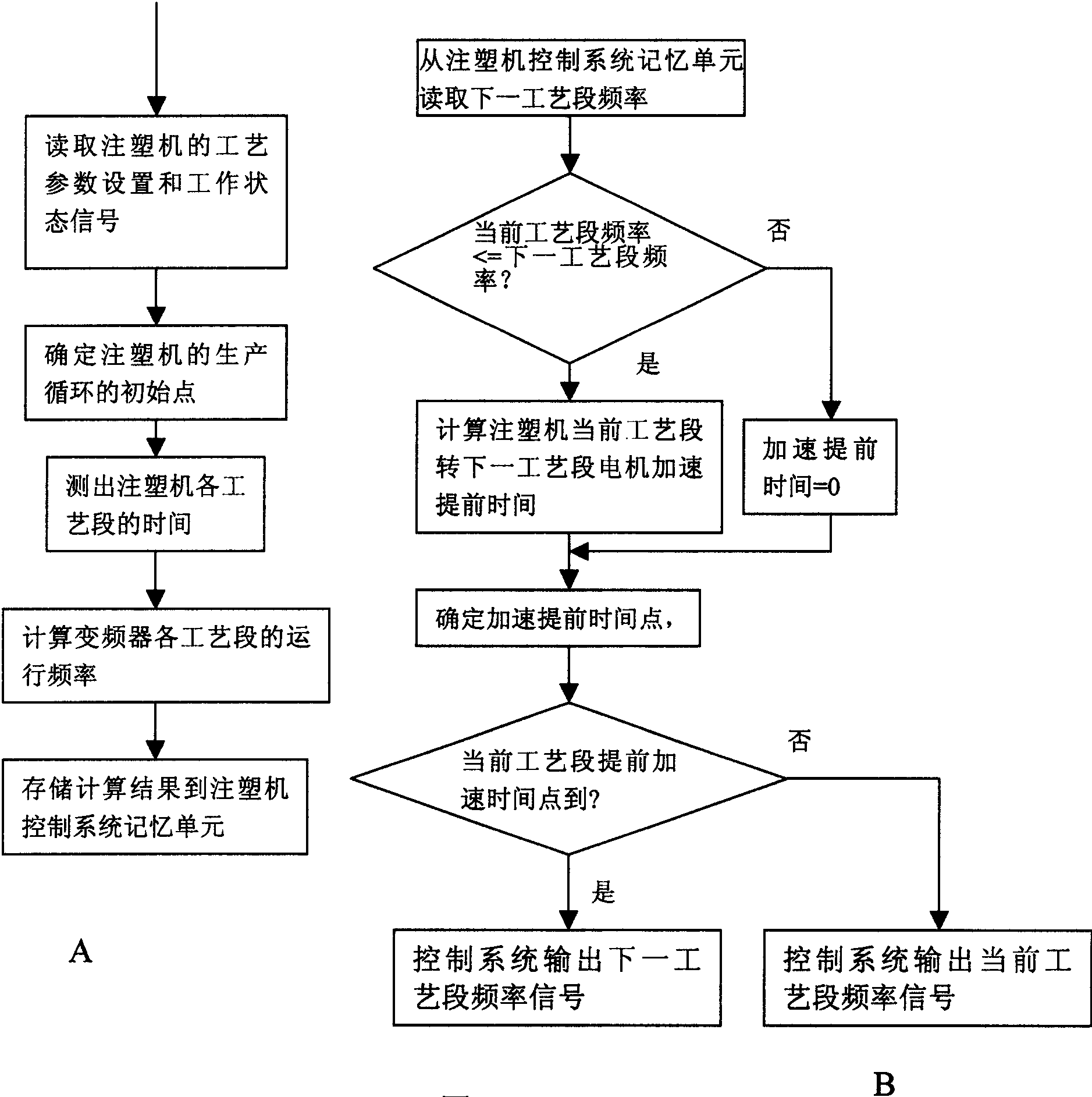 Control device and method for raising injection moulding machine production efficiency using application frequency changer