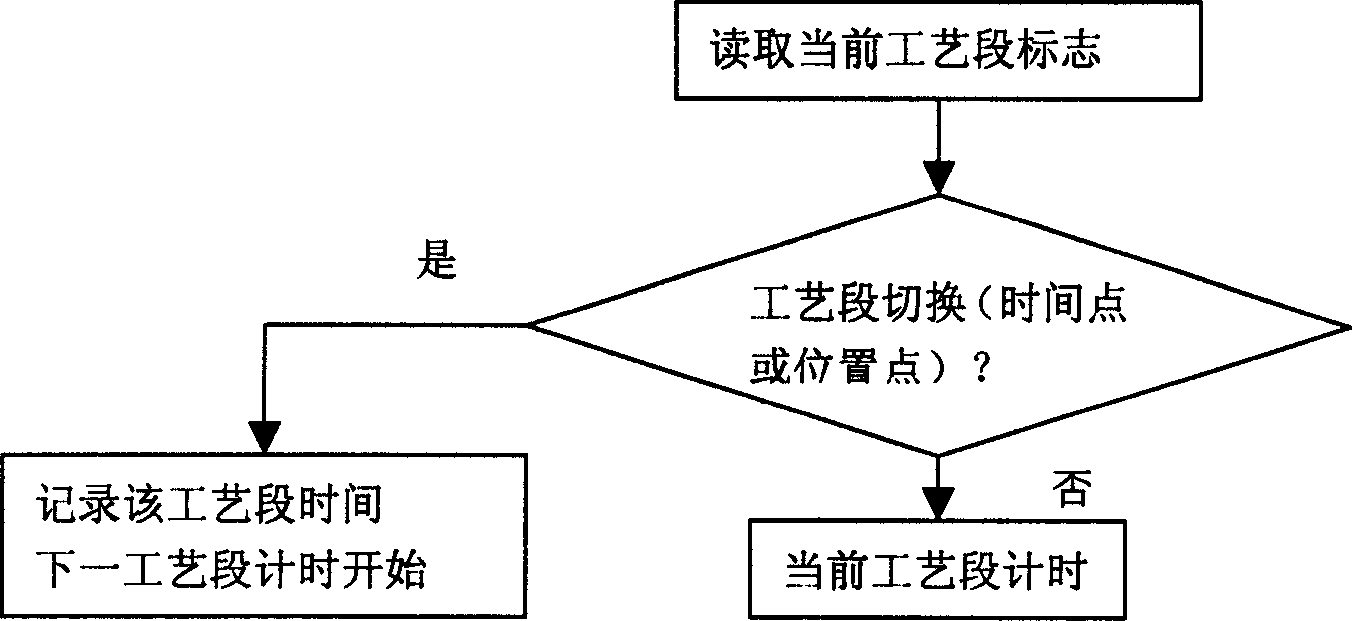 Control device and method for raising injection moulding machine production efficiency using application frequency changer