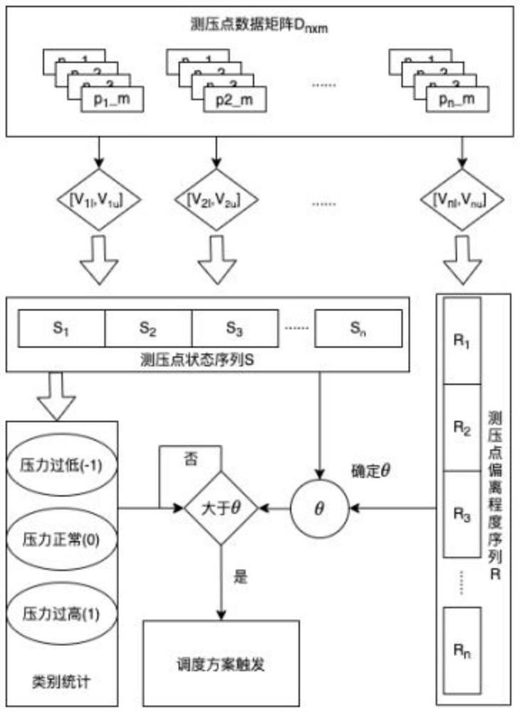 Urban water supply pipe network operation evaluation method based on prediction