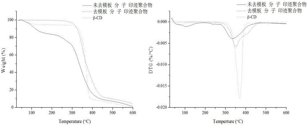 Preparation method of photo-responding molecularly imprinted material for selectively separating and purifying cyclodextrin and derivatives of cyclodextrin