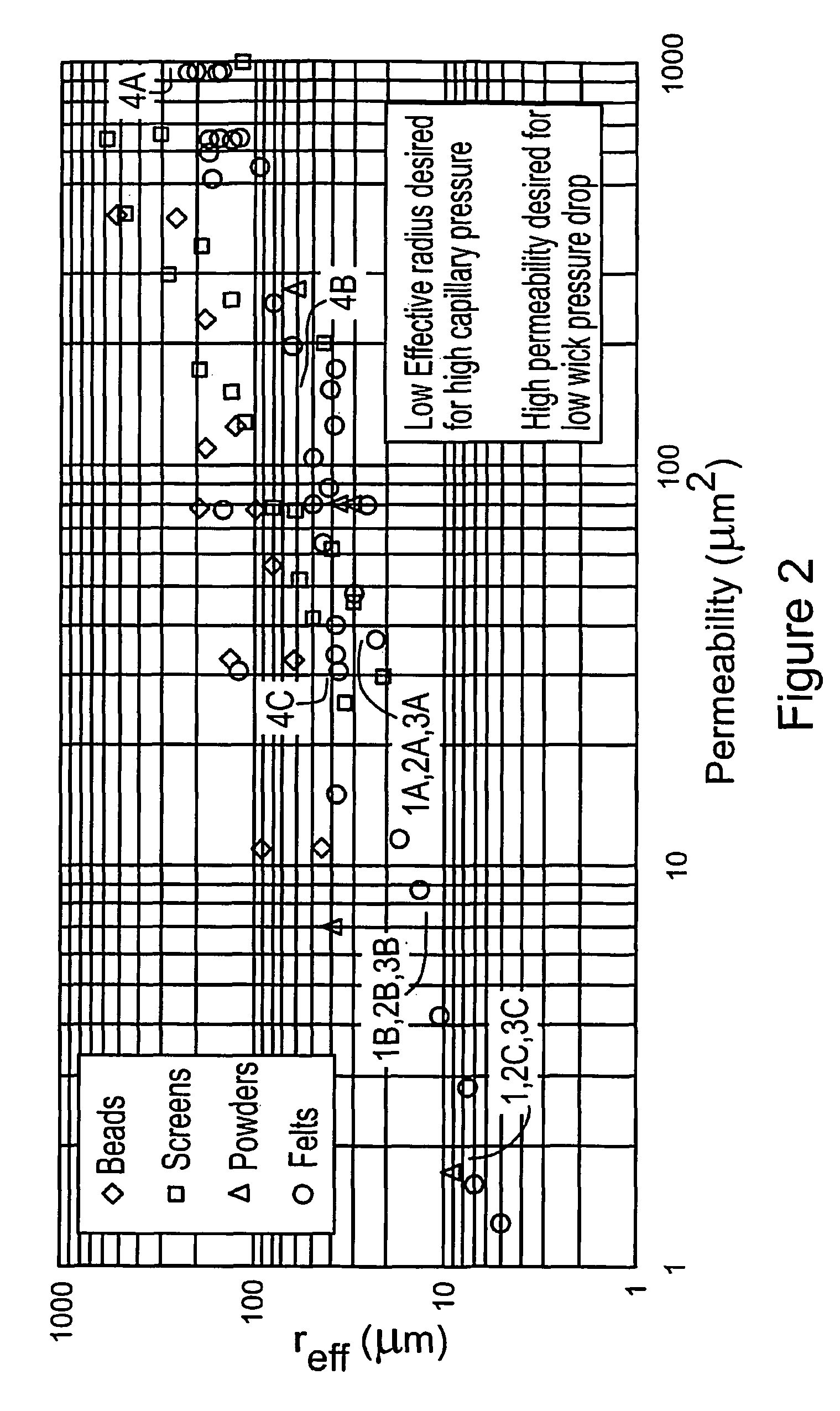 Hybrid wicking materials for use in high performance heat pipes