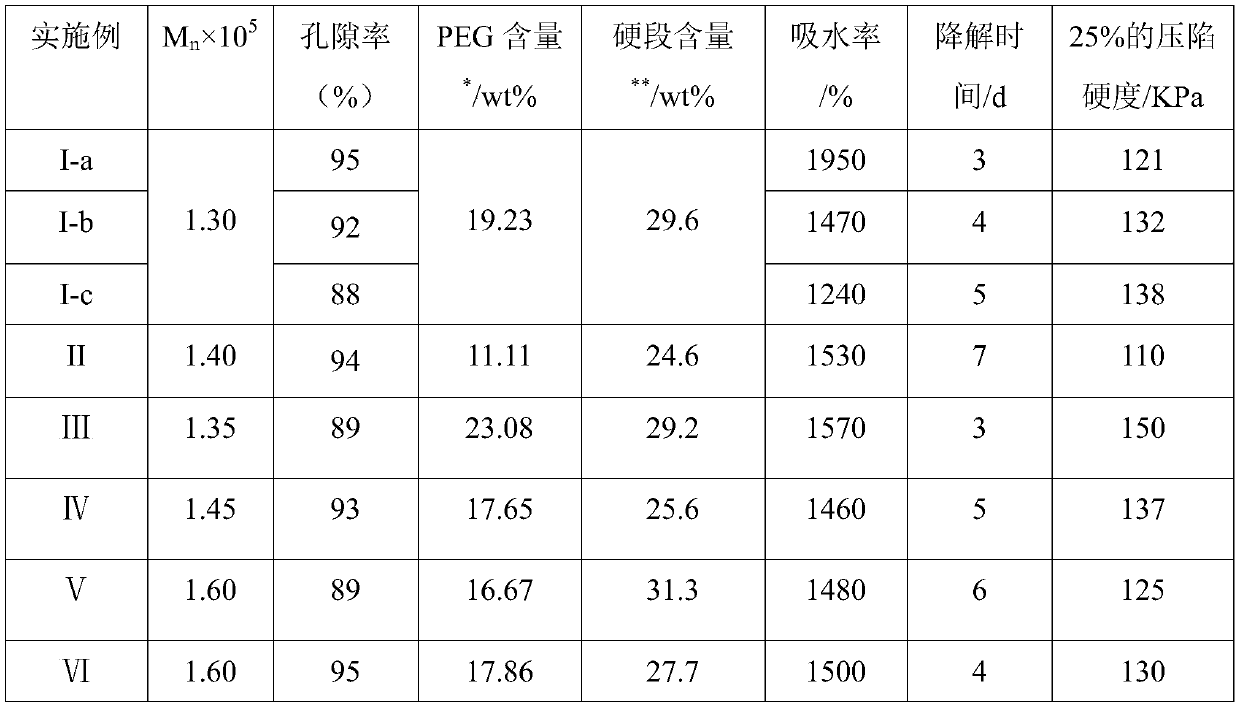 A kind of biodegradable high-strength polyetherester type polyurethane urea foam and preparation method thereof