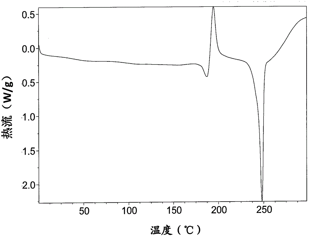 A kind of crystal form of inhibitor and its preparation method and use