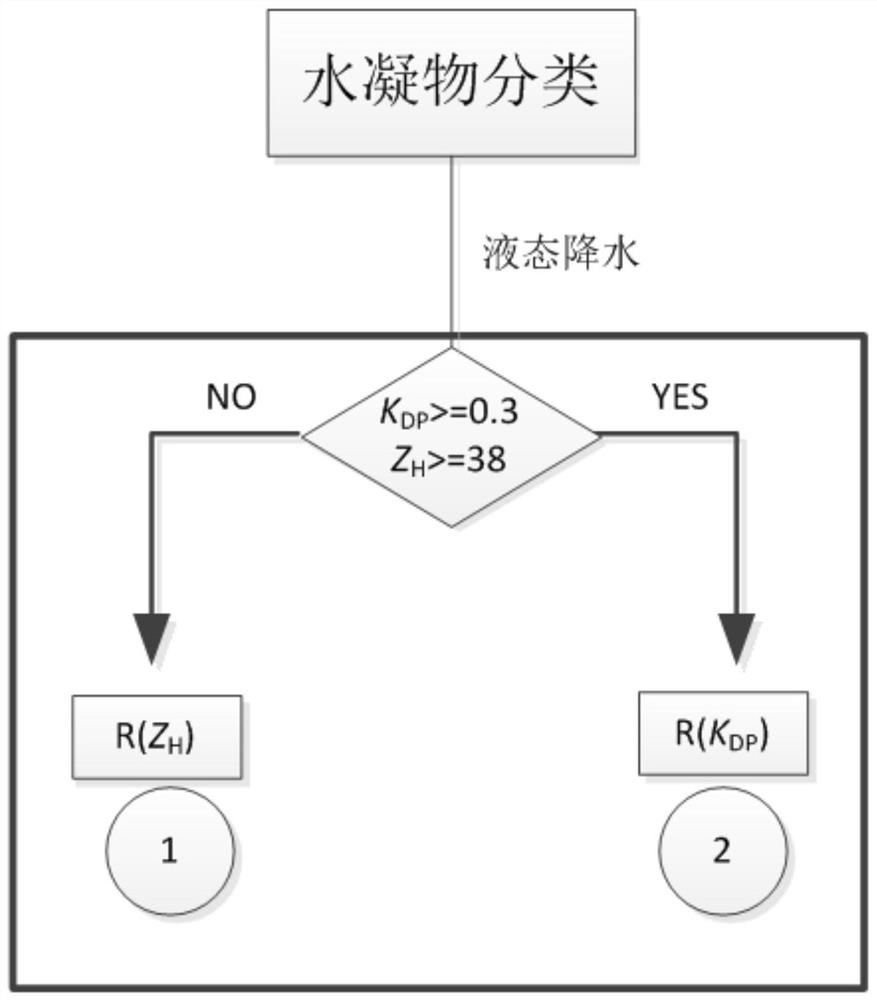 Rainfall estimation method based on S-band dual-polarization weather radar