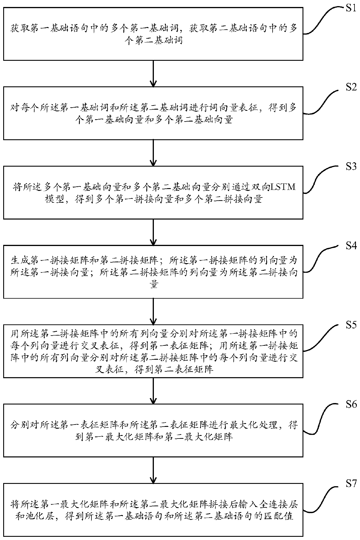 A semantic similarity matching method and device based on a cross attention mechanism