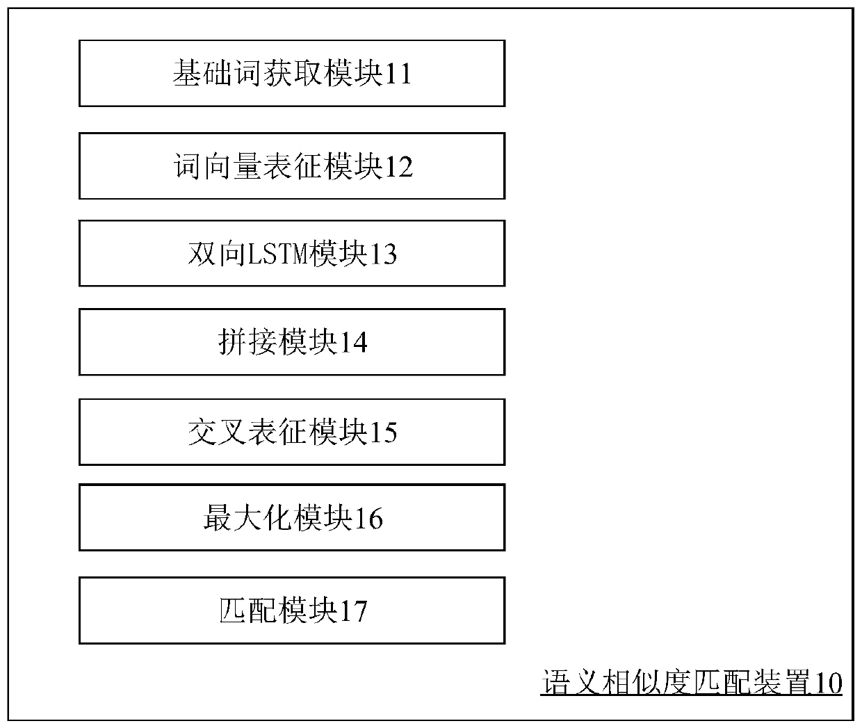 A semantic similarity matching method and device based on a cross attention mechanism