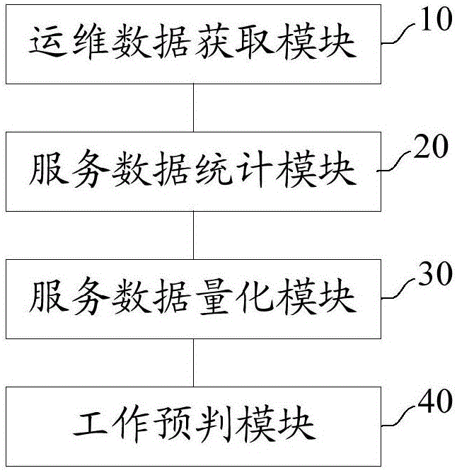 Method and device for processing operation and maintenance data