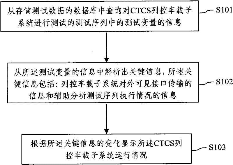 Graphical analysis method and system of test data of train control on-vehicle subsystem of CTCS (Chinese Train Control System)