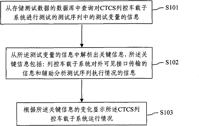 Graphical analysis method and system of test data of train control on-vehicle subsystem of CTCS (Chinese Train Control System)