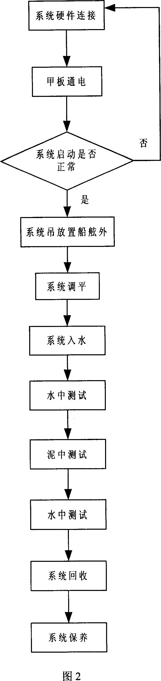 Multifrequency submarine acoustic in-situ testing system and method