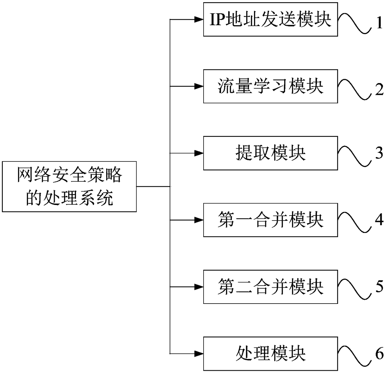 Network Security Policy Processing System and Processing Method