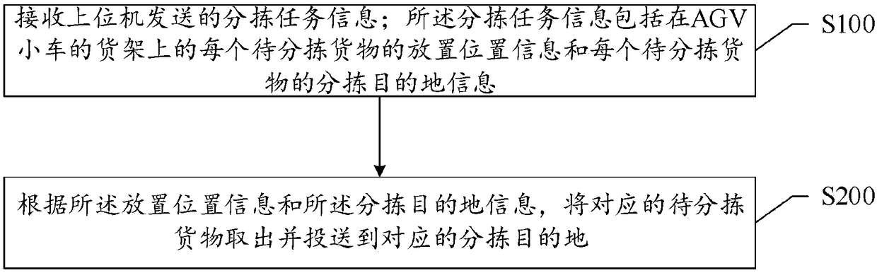 Goods sorting method based on automatic guided vehicle (AGV)