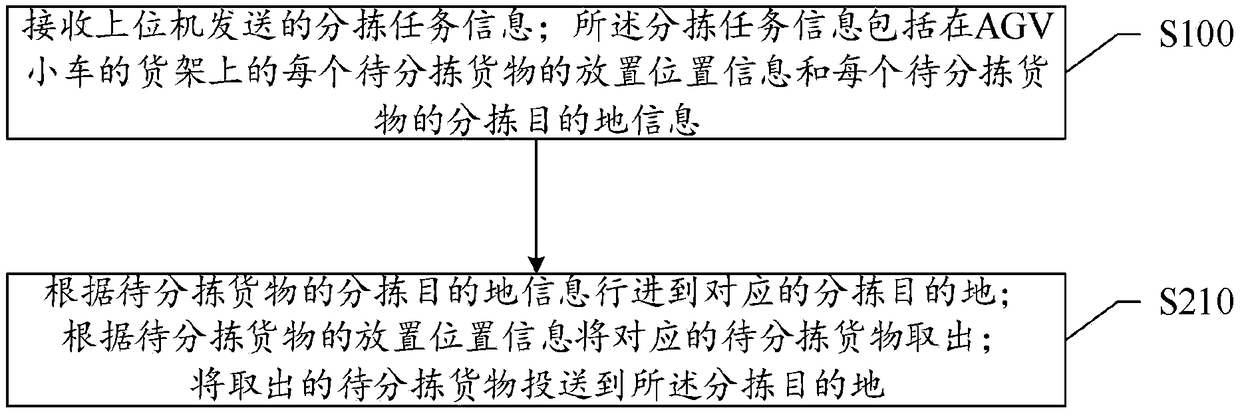 Goods sorting method based on automatic guided vehicle (AGV)