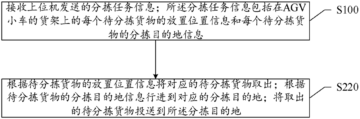 Goods sorting method based on automatic guided vehicle (AGV)