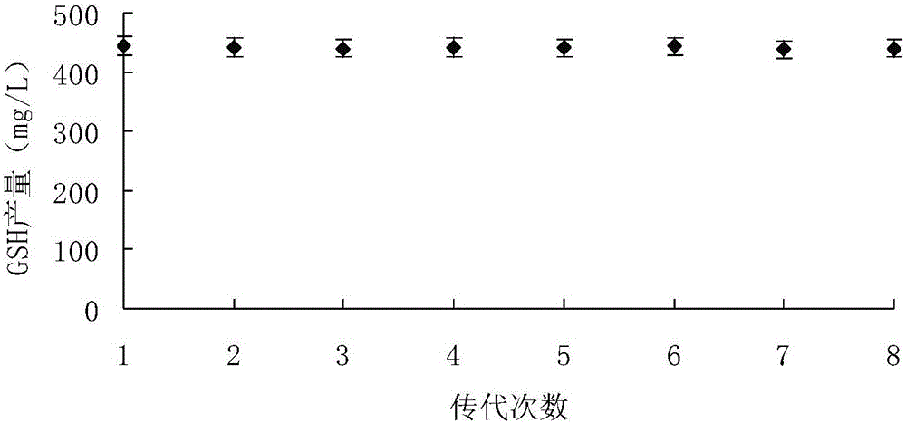 Method for preparing yeast fusants and screening glutathione high-yield strains