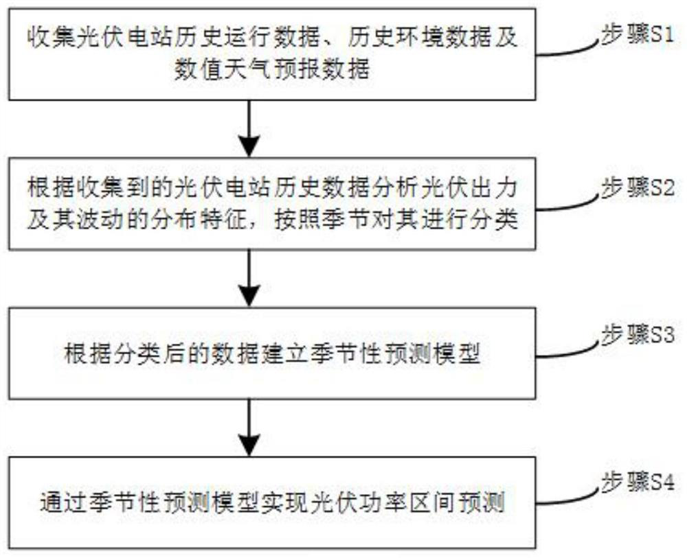 A Multi-model Interval Prediction Method for Photovoltaic Power