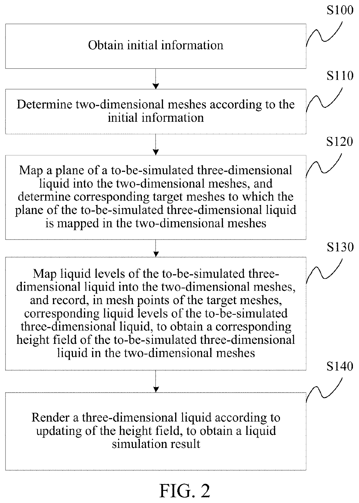 Liquid simulation method, liquid interaction method and apparatuses