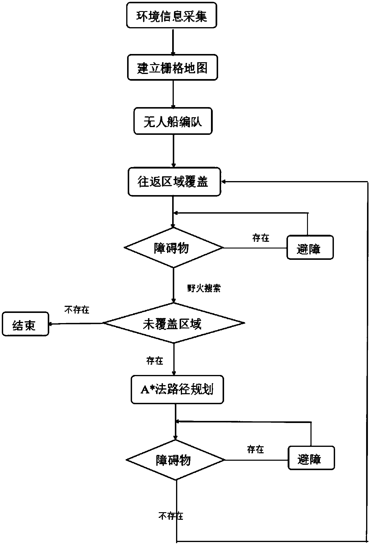 Unmanned surface vehicle cooperative formation-based underwater detection method