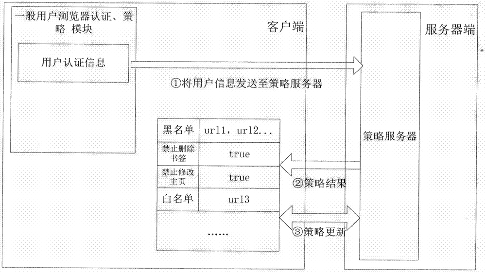 MIPS (Million Instructions Per Second) platform Web access strategy control method