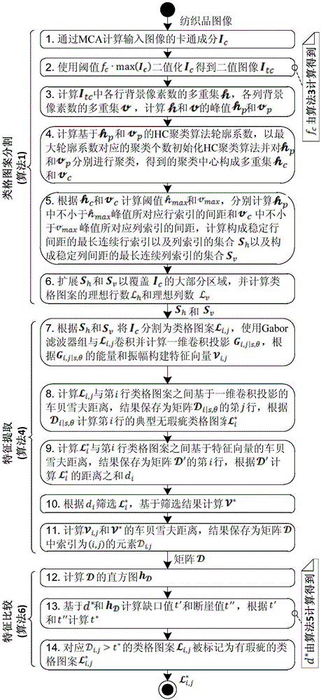 Textile defect detection method based on hierarchical clustering and Gabor filtering