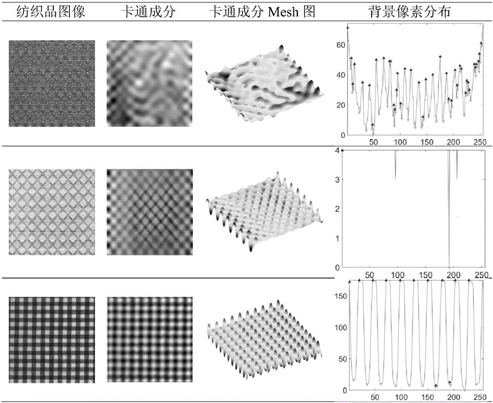 Textile defect detection method based on hierarchical clustering and Gabor filtering