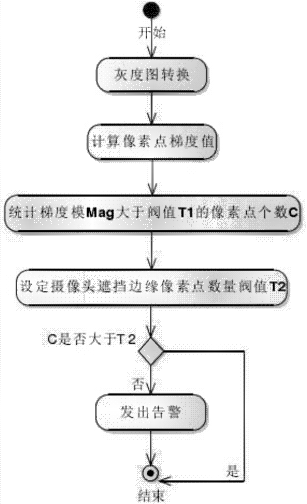 Video monitoring system fault self-detection and self-recovery control system and method