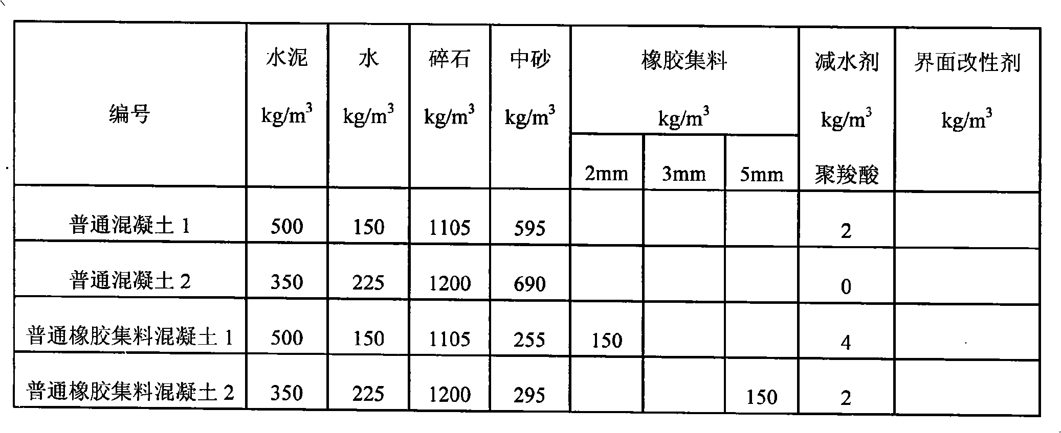 Preparation method for impact resistant ecological concrete