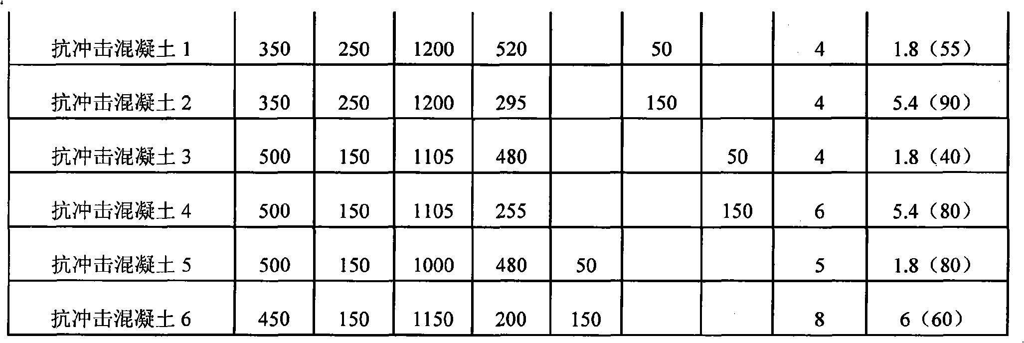 Preparation method for impact resistant ecological concrete