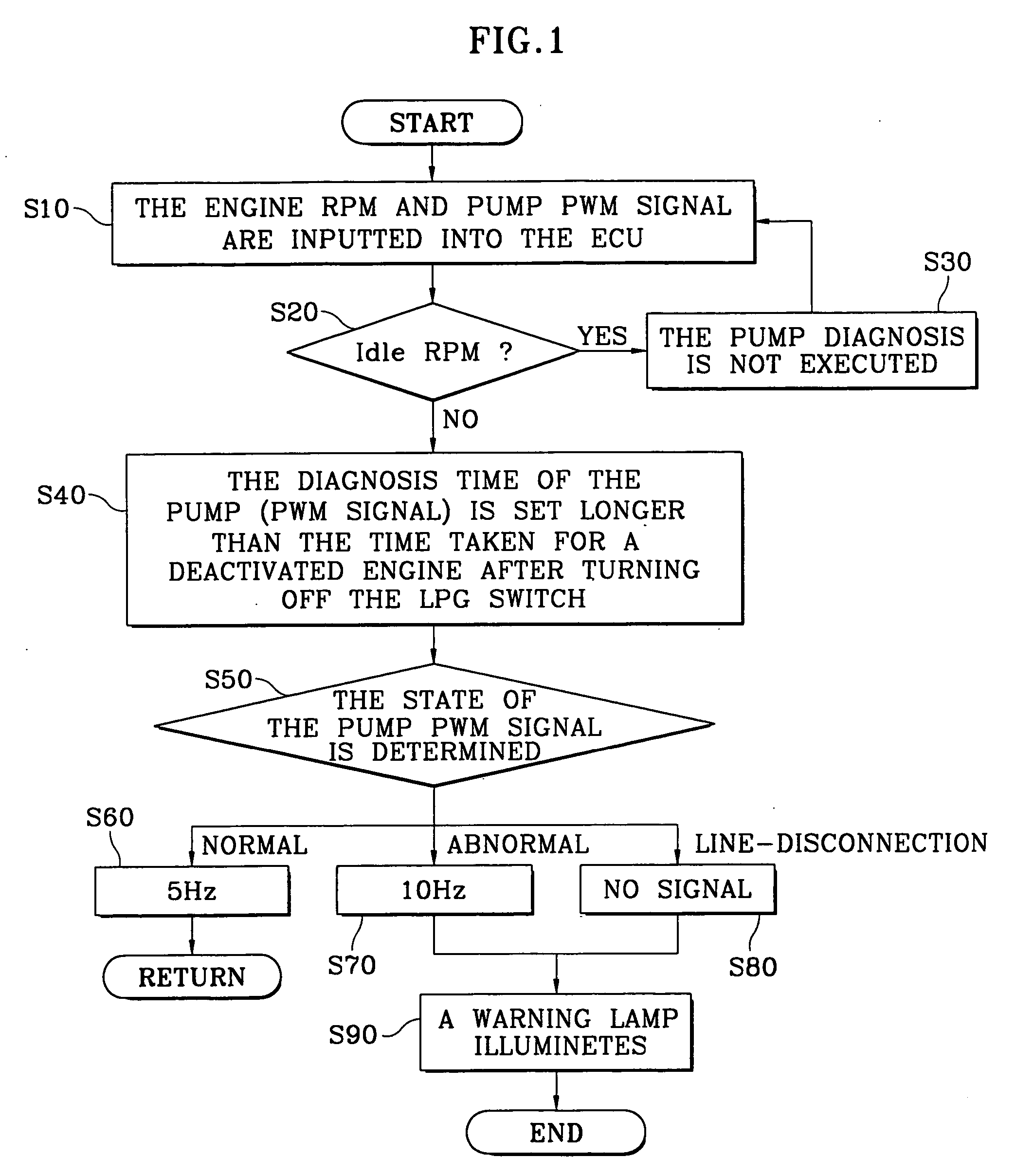 Diagnosis method for liquefied petroleum injection fuel pump