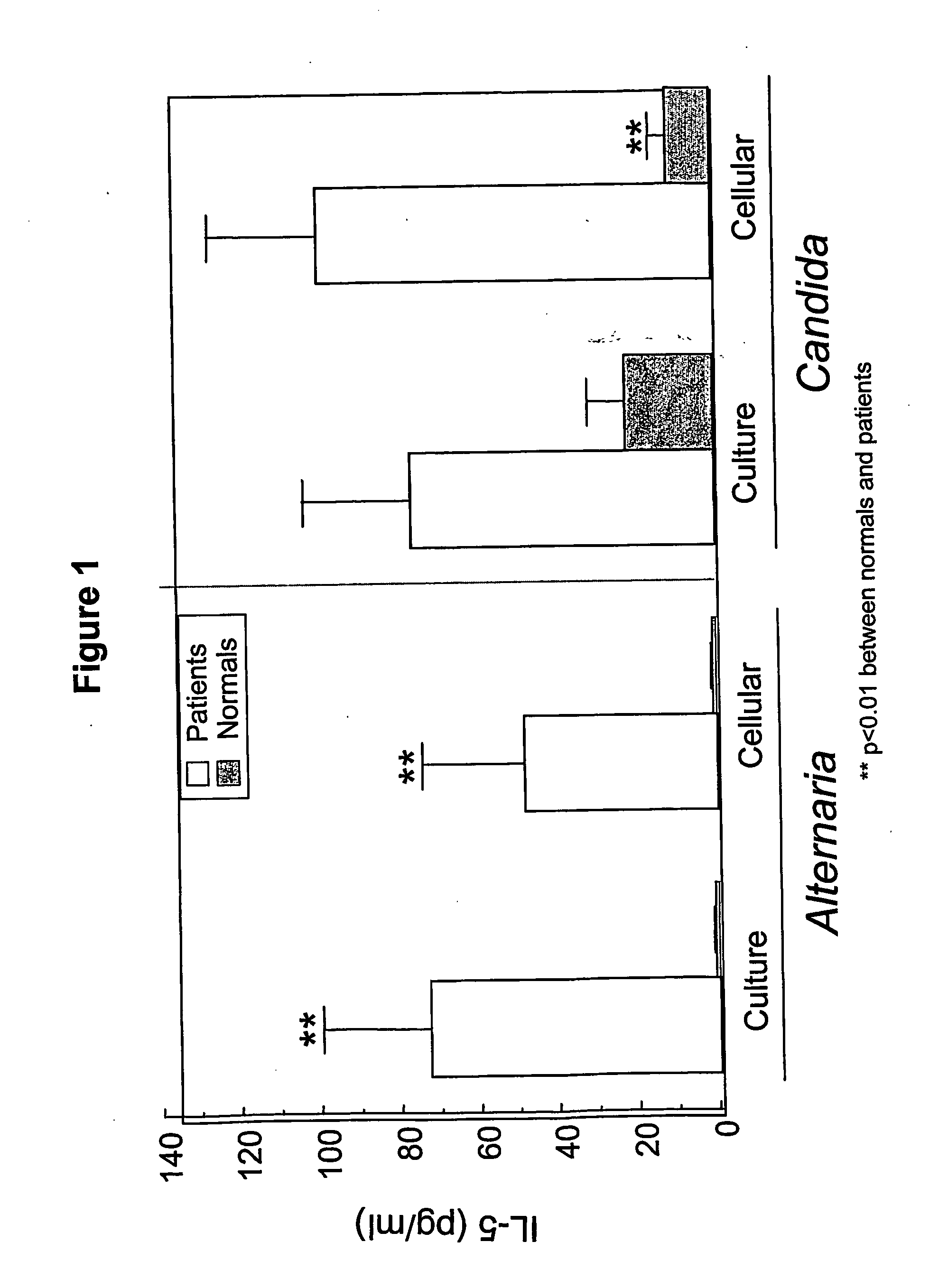 Fungal antigens and eosinophil activity