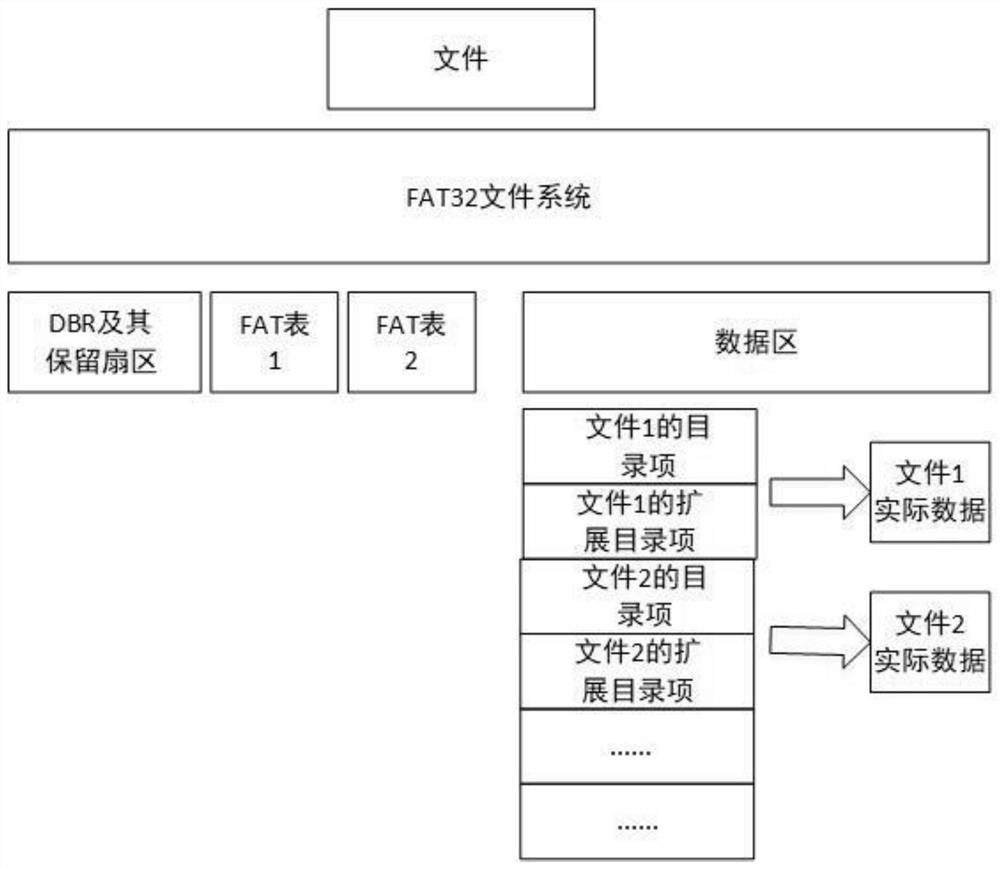 Directory entry extension method and system suitable for fat32 file system